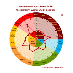 Weyermann Wiener Malz (6-9 EBC) - 25 kg Sack ungeschrotet